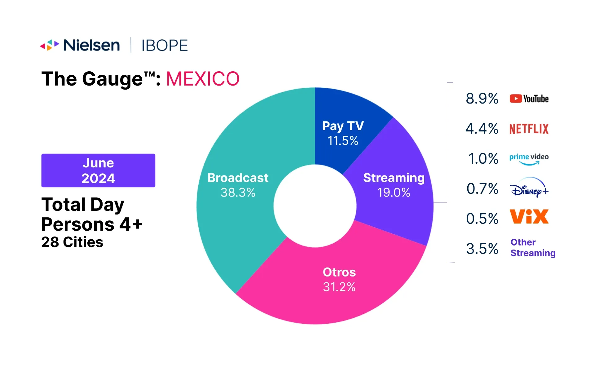 Nielsen's The Gauge shows streaming gains in Mexico